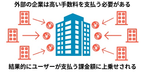 なぜ必要？大手の独占が招いた課題